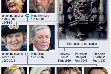 Den hollandske tronfølge
